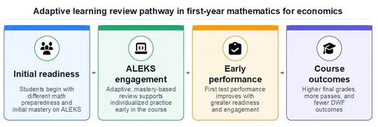 Improving Undergraduate Mathematics with ALEKS